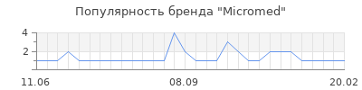 Популярность Micromed