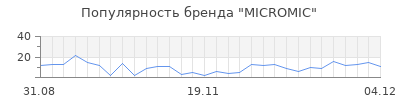 Популярность MICROMIC