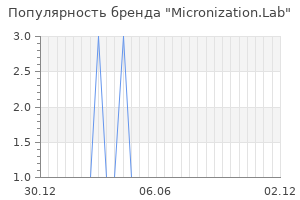 Популярность бренда Micronization.Lab