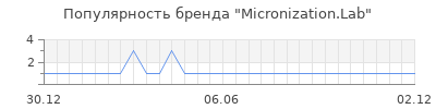 Популярность Micronization.Lab