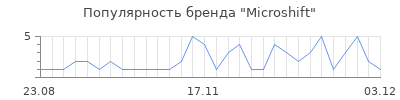 Популярность microshift