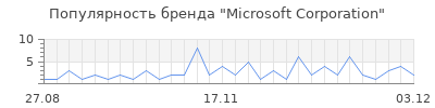 Популярность Microsoft Corporation