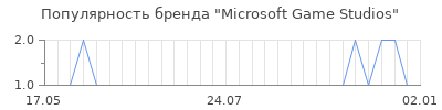 Популярность microsoft game studios