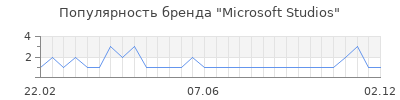 Популярность Microsoft Studios