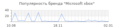 Популярность microsoft xbox