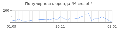 Популярность microsoft