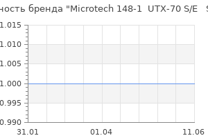 Популярность бренда microtech 148 1 utx 70 s e standard