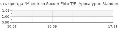 Популярность Microtech Socom Elite T/E  Apocalyptic Standard 161-10AP
