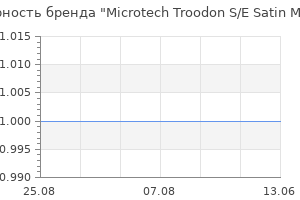 Популярность бренда microtech troodon s e satin mt 139 4