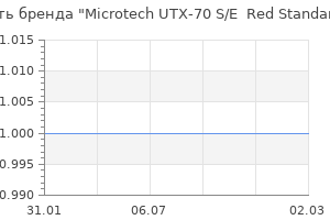 Популярность бренда Microtech UTX-70 S/E  Red Standard  148-1 RD