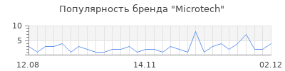 Популярность microtech
