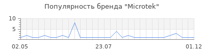 Популярность microtek