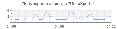 Популярность microxperts