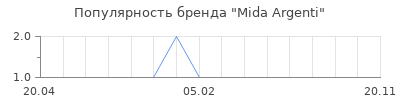 Популярность Mida Argenti
