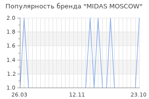 Популярность бренда MIDAS MOSCOW