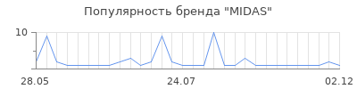 Популярность midas