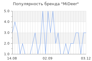 Популярность бренда mideer
