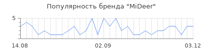 Популярность mideer