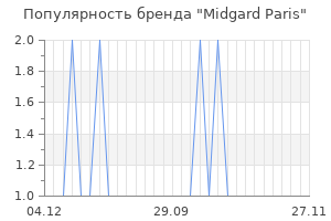 Популярность бренда midgard paris