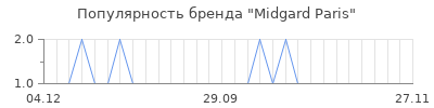 Популярность midgard paris