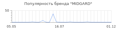 Популярность midgard