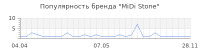 Популярность MiDi Stone