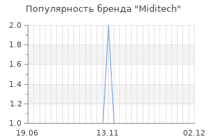 Популярность бренда miditech
