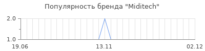 Популярность miditech