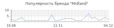 Популярность midland