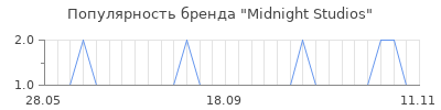 Популярность midnight studios