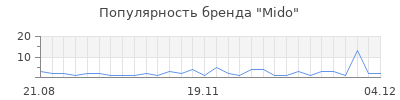 Популярность mido
