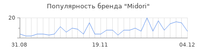 Популярность midori