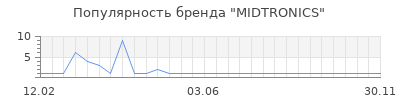 Популярность midtronics