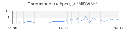 Популярность midway