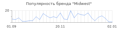 Популярность midwest