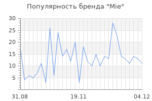 Популярность бренда mie