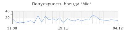 Популярность mie