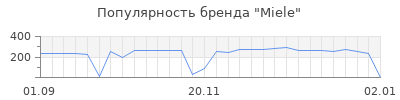 Популярность miele
