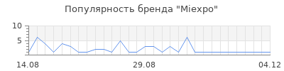 Популярность Miexpo