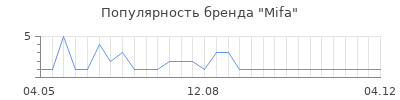 Популярность Mifa