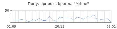 Популярность mifine