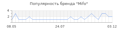 Популярность mifo