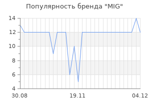 Популярность бренда mig