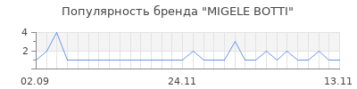 Популярность migele botti