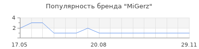 Популярность MiGerz