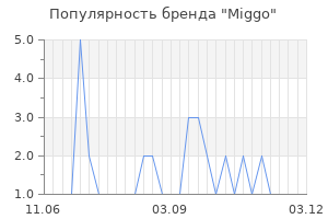 Популярность бренда miggo