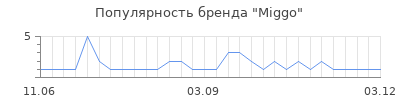 Популярность miggo