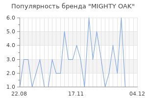 Популярность бренда MIGHTY OAK