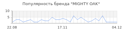 Популярность MIGHTY OAK