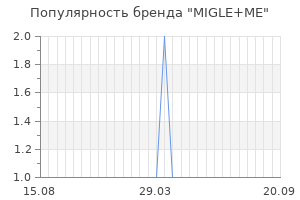 Популярность бренда migle me
